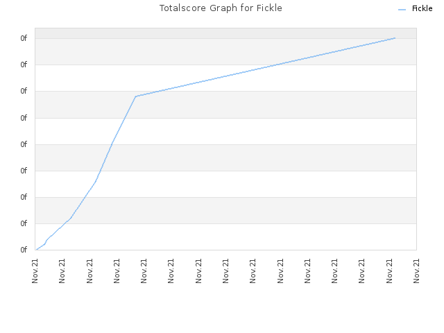 Totalscore Graph for Fickle