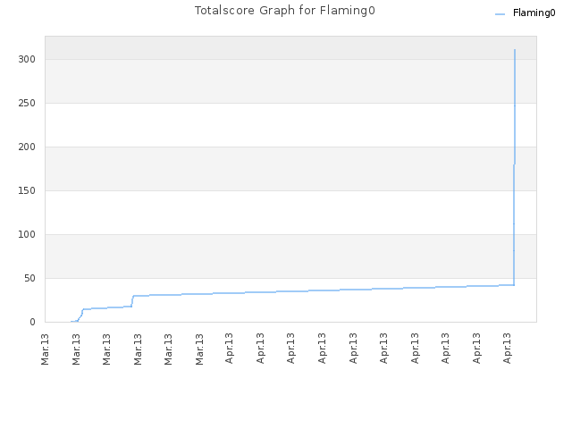 Totalscore Graph for Flaming0