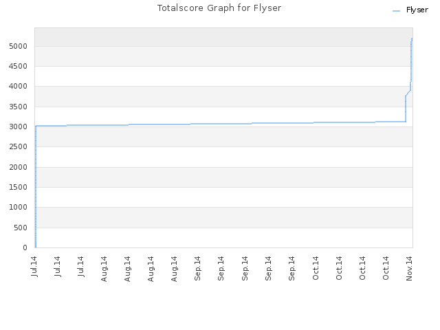 Totalscore Graph for Flyser