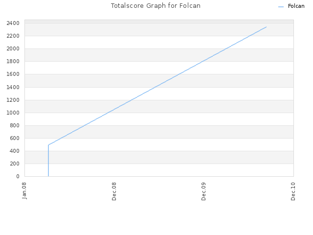 Totalscore Graph for Folcan