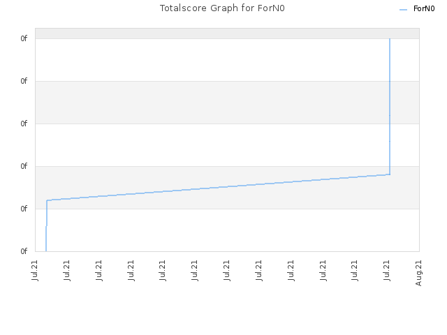 Totalscore Graph for ForN0