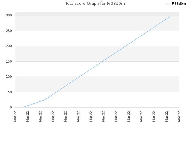 Totalscore Graph for Fr33d0m