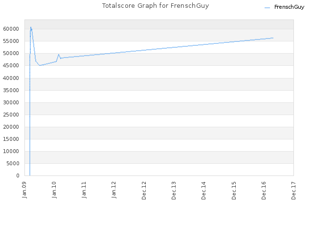 Totalscore Graph for FrenschGuy
