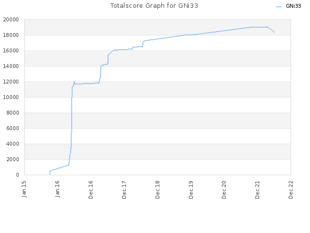 Totalscore Graph for GNi33