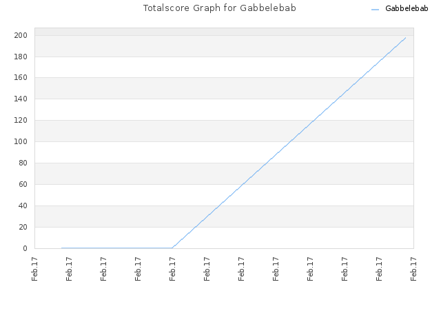 Totalscore Graph for Gabbelebab