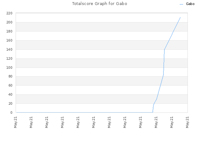 Totalscore Graph for Gabo
