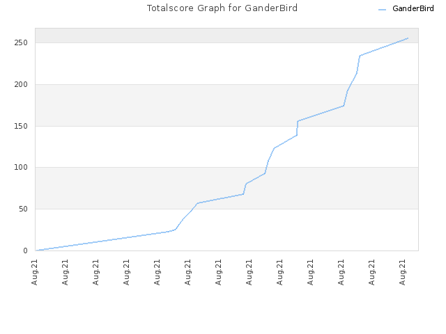 Totalscore Graph for GanderBird