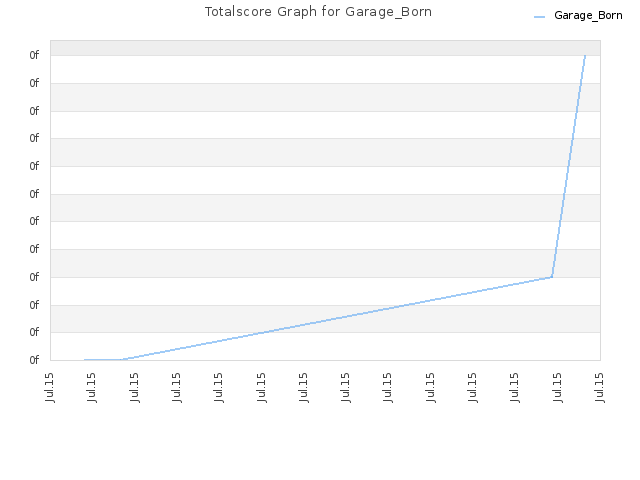 Totalscore Graph for Garage_Born