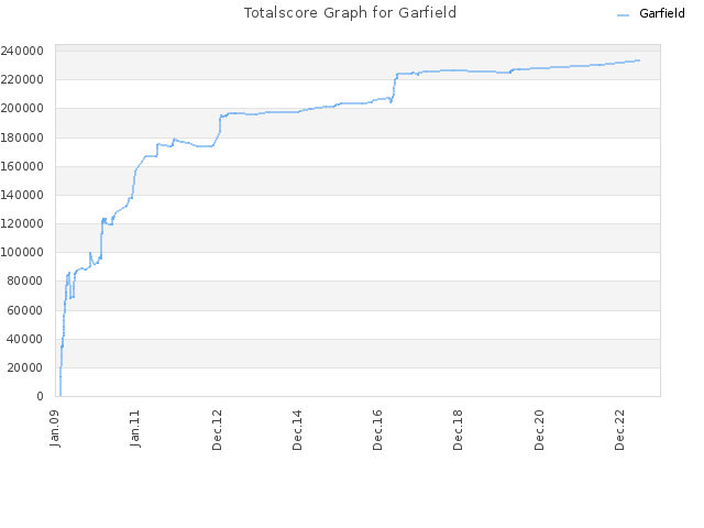 Totalscore Graph for Garfield