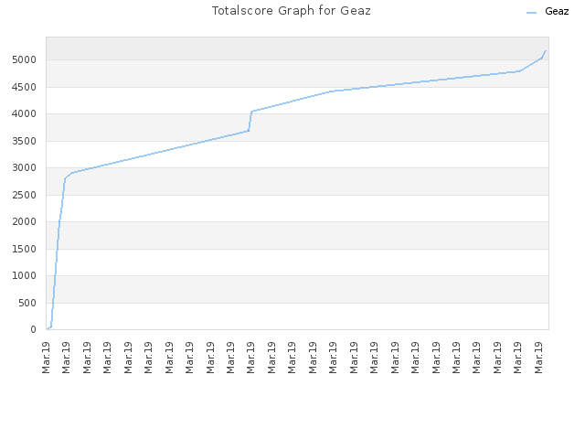 Totalscore Graph for Geaz