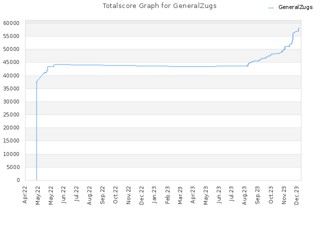 Totalscore Graph for GeneralZugs