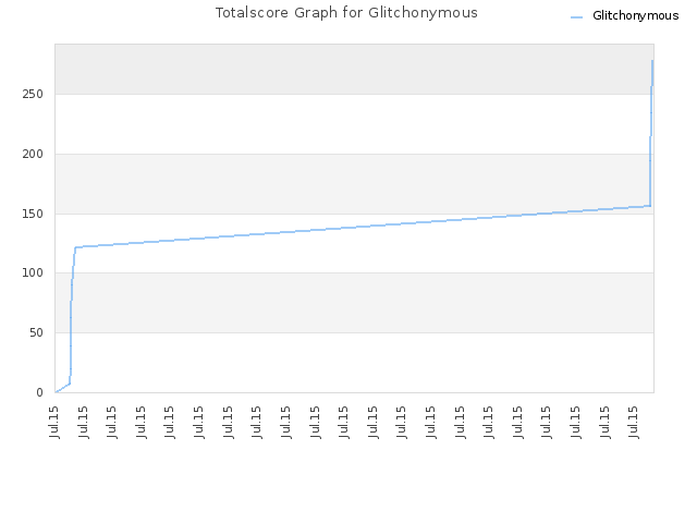 Totalscore Graph for Glitchonymous