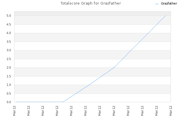Totalscore Graph for Grazfather