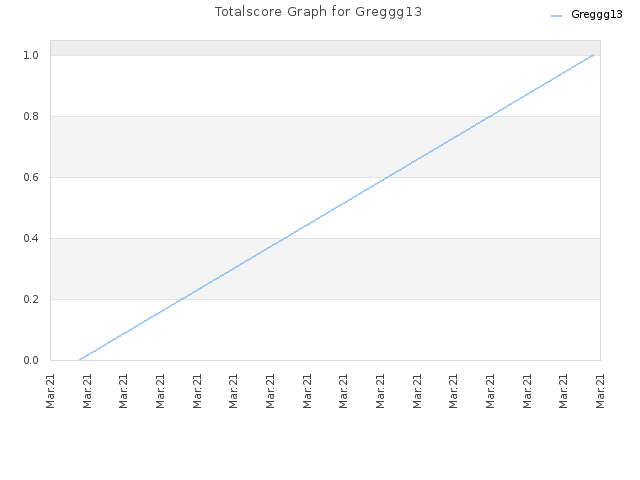 Totalscore Graph for Greggg13