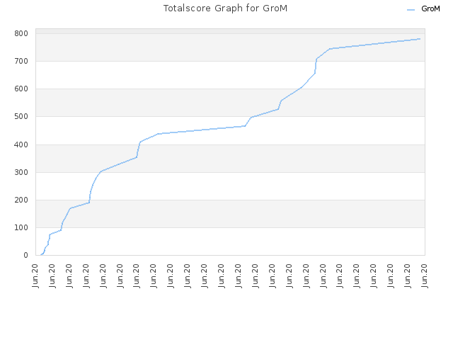 Totalscore Graph for GroM
