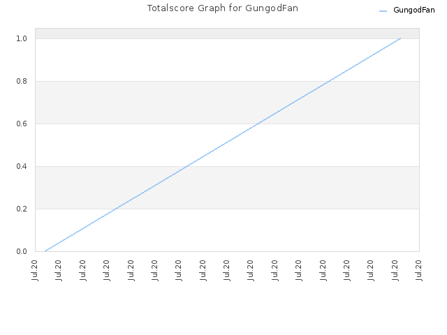 Totalscore Graph for GungodFan