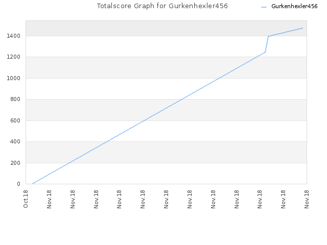 Totalscore Graph for Gurkenhexler456
