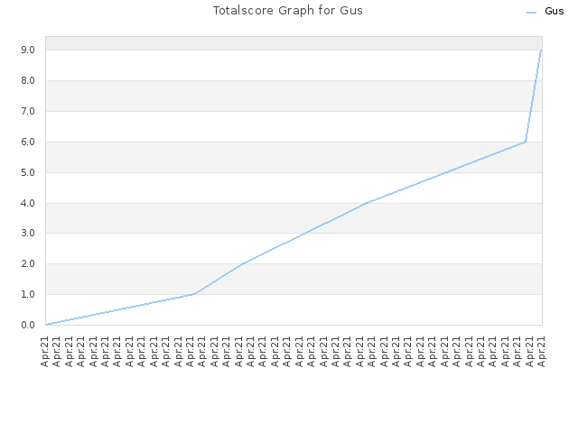 Totalscore Graph for Gus