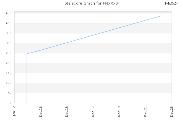 Totalscore Graph for H4xXx0r