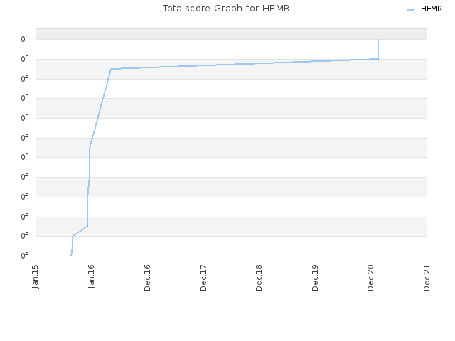Totalscore Graph for HEMR