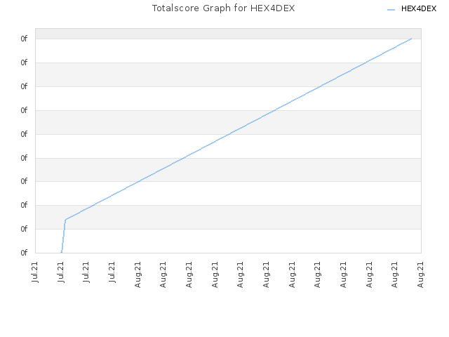 Totalscore Graph for HEX4DEX