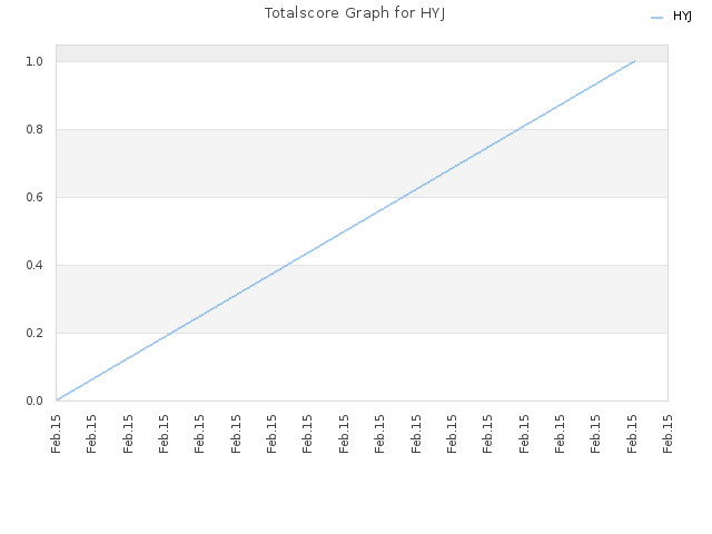 Totalscore Graph for HYJ