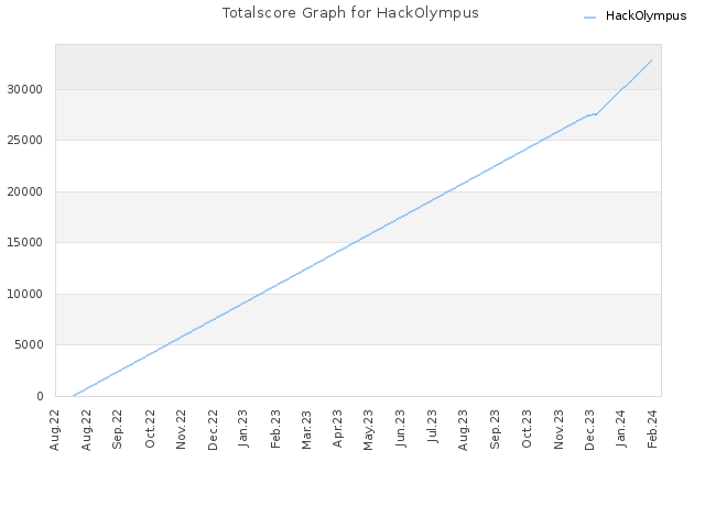 Totalscore Graph for HackOlympus