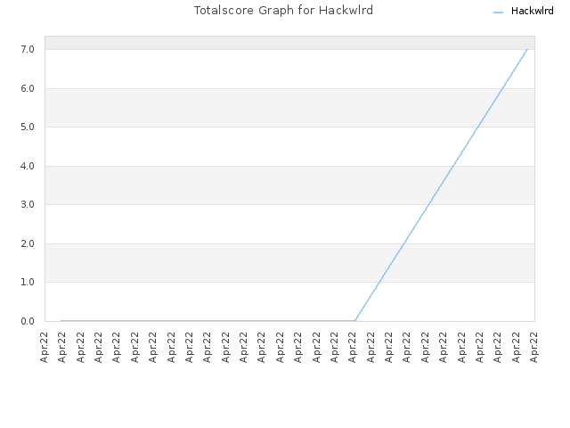 Totalscore Graph for Hackwlrd