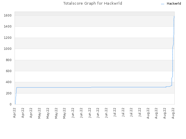 Totalscore Graph for Hackwrld