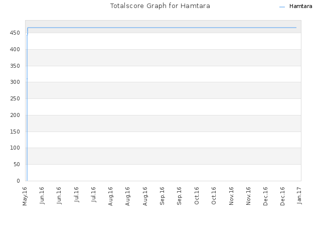 Totalscore Graph for Hamtara