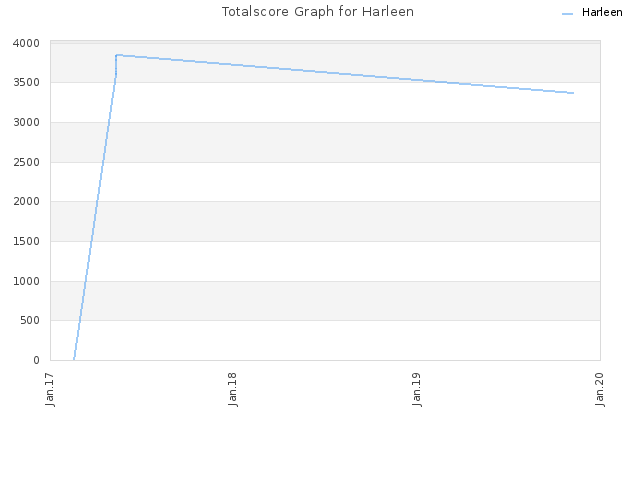 Totalscore Graph for Harleen