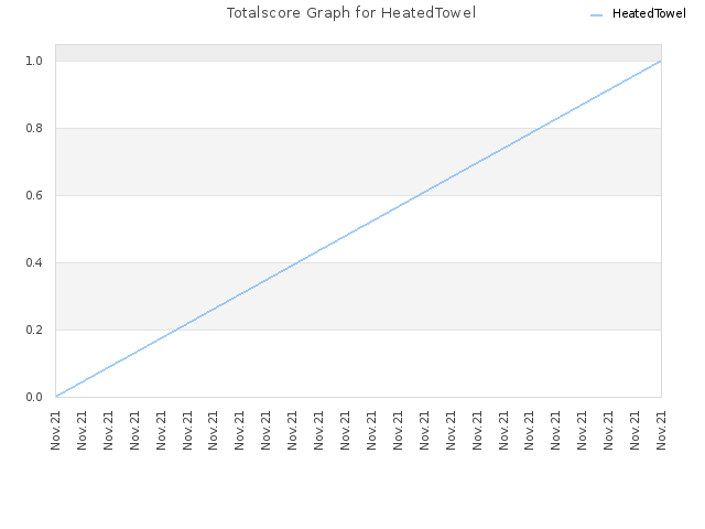 Totalscore Graph for HeatedTowel