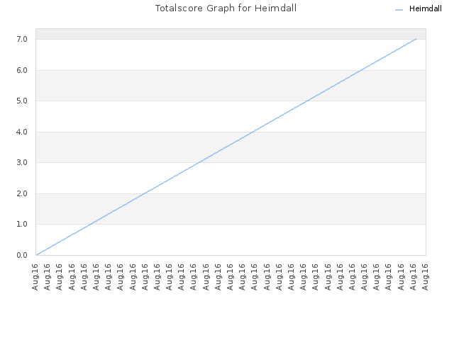 Totalscore Graph for Heimdall