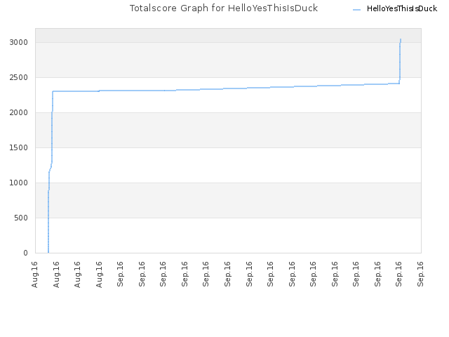 Totalscore Graph for HelloYesThisIsDuck