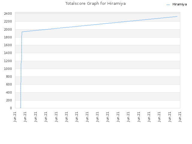 Totalscore Graph for Hiramiya