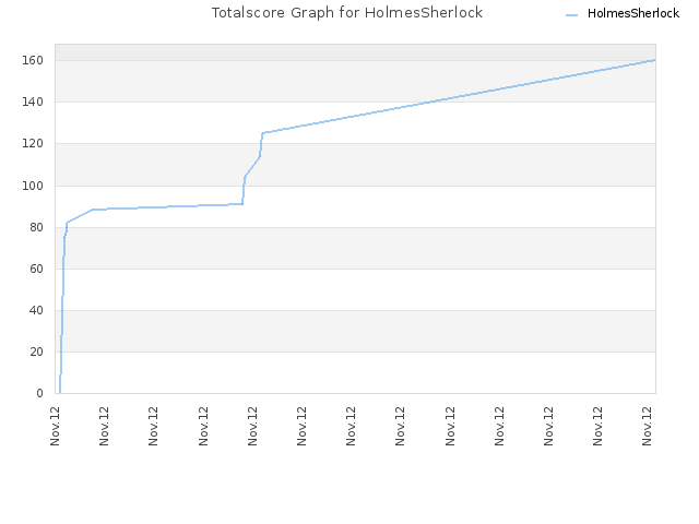 Totalscore Graph for HolmesSherlock