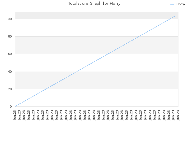 Totalscore Graph for Horry