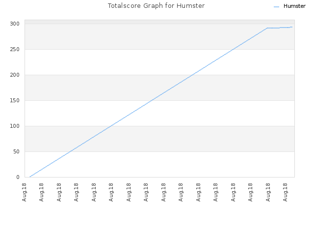 Totalscore Graph for Humster