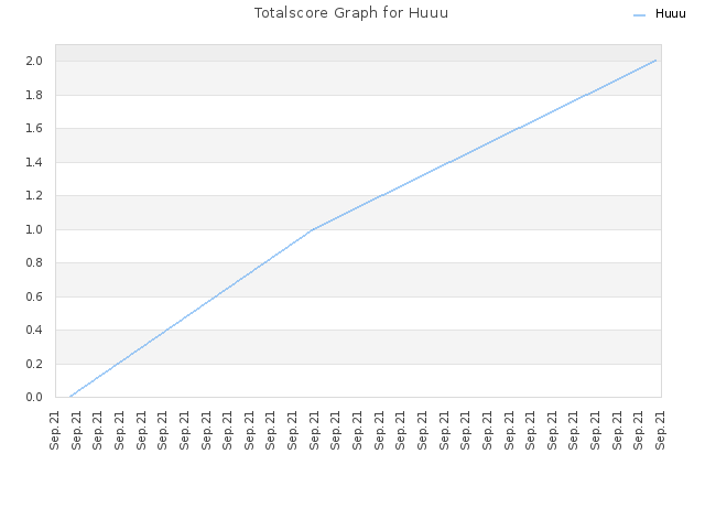 Totalscore Graph for Huuu