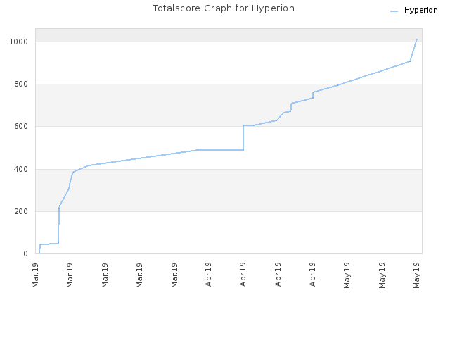 Totalscore Graph for Hyperion