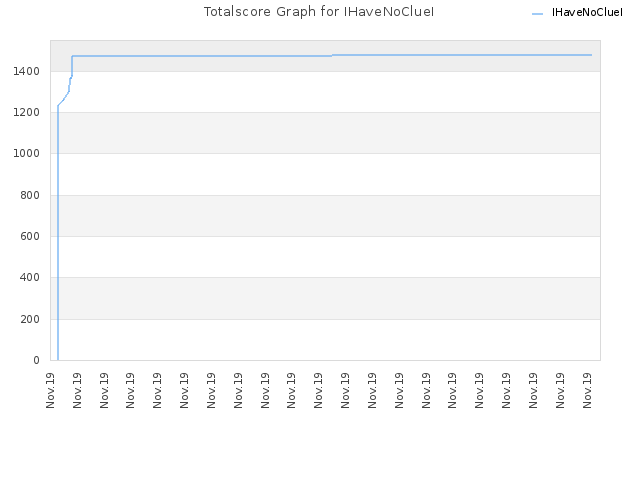 Totalscore Graph for IHaveNoClueI