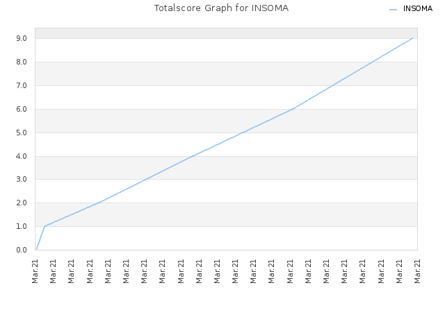 Totalscore Graph for INSOMA