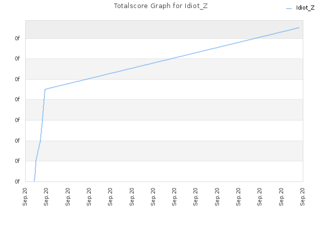 Totalscore Graph for Idiot_Z