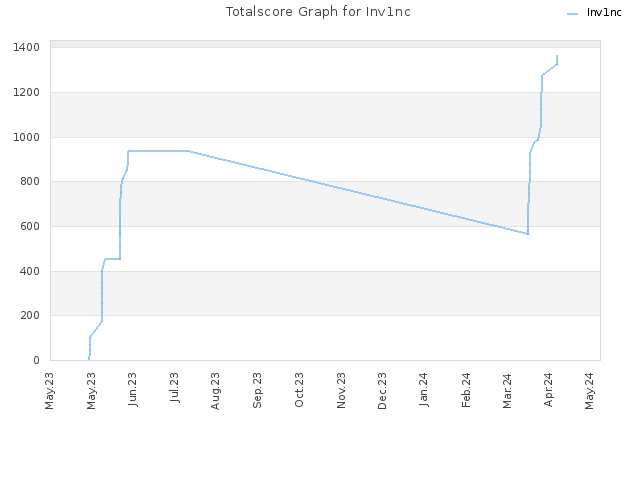 Totalscore Graph for Inv1nc