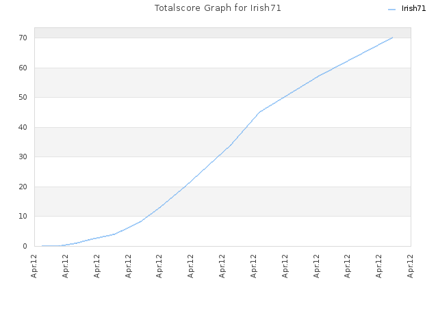 Totalscore Graph for Irish71