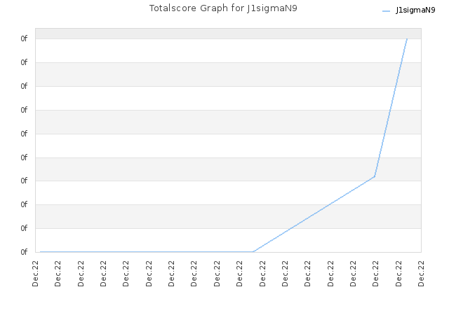 Totalscore Graph for J1sigmaN9