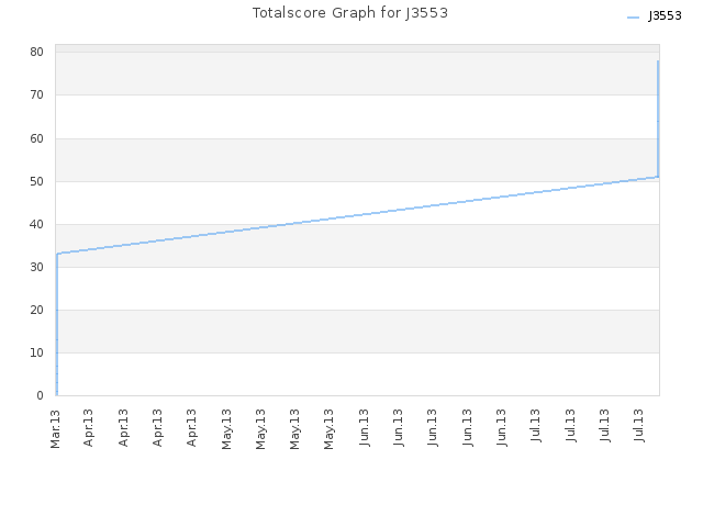 Totalscore Graph for J3553