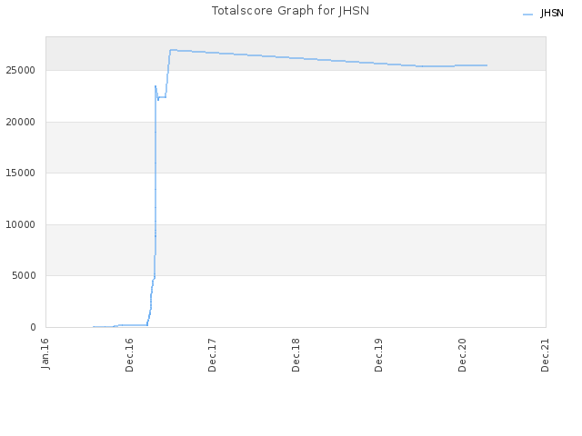 Totalscore Graph for JHSN