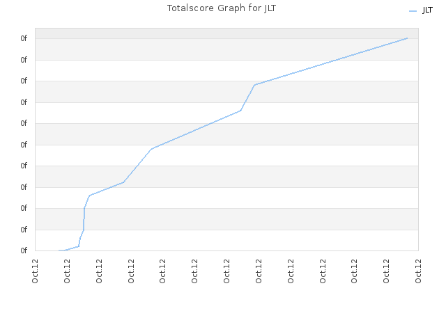 Totalscore Graph for JLT