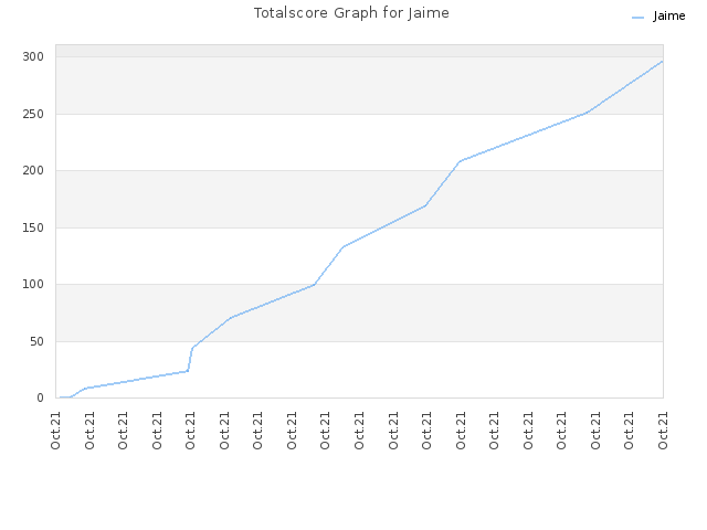 Totalscore Graph for Jaime